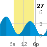 Cape May Beach tide chart for Thursday, January 27, 2022