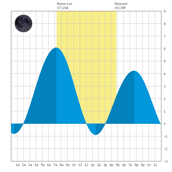 Cape May Beach tide chart for Sunday, January 2, 2022