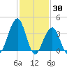 Cape May Beach tide chart for Sunday, January 30, 2022