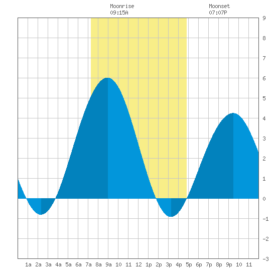 Cape May Beach tide chart for Tuesday, January 4, 2022