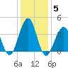 Cape May Beach tide chart for Wednesday, January 5, 2022