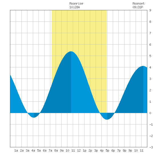 Cape May Beach tide chart for Thursday, January 6, 2022