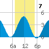 Cape May Beach tide chart for Friday, January 7, 2022