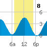 Cape May Beach tide chart for Saturday, January 8, 2022