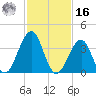 Cape May Beach tide chart for Wednesday, February 16, 2022