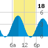 Cape May Beach tide chart for Friday, February 18, 2022