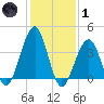 Cape May Beach tide chart for Tuesday, February 1, 2022