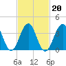 Cape May Beach tide chart for Sunday, February 20, 2022