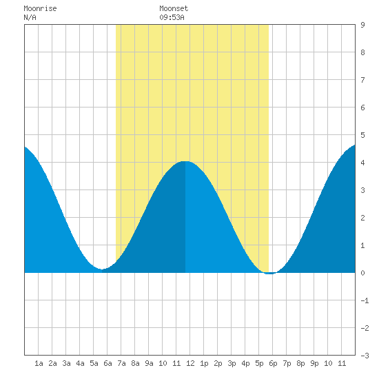 Cape May Beach tide chart for Tuesday, February 22, 2022
