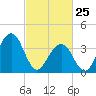 Cape May Beach tide chart for Friday, February 25, 2022