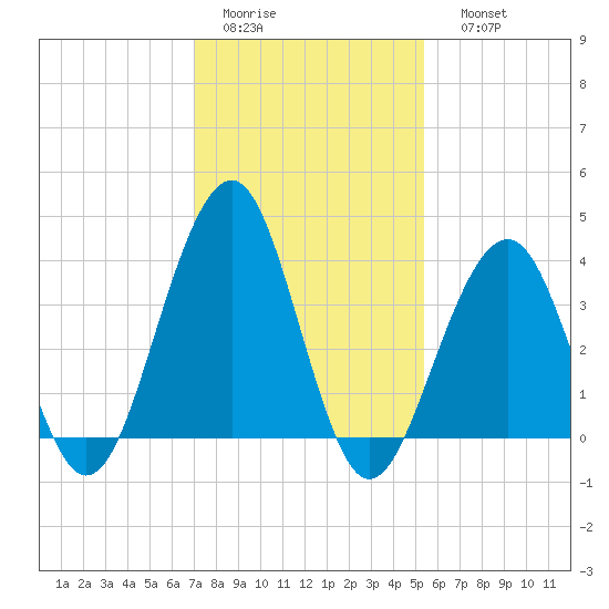 Cape May Beach tide chart for Wednesday, February 2, 2022