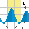 Cape May Beach tide chart for Thursday, February 3, 2022