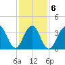 Cape May Beach tide chart for Sunday, February 6, 2022
