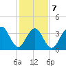 Cape May Beach tide chart for Monday, February 7, 2022