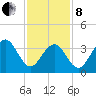 Cape May Beach tide chart for Tuesday, February 8, 2022