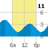 Cape May Beach tide chart for Friday, March 11, 2022