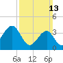 Cape May Beach tide chart for Sunday, March 13, 2022