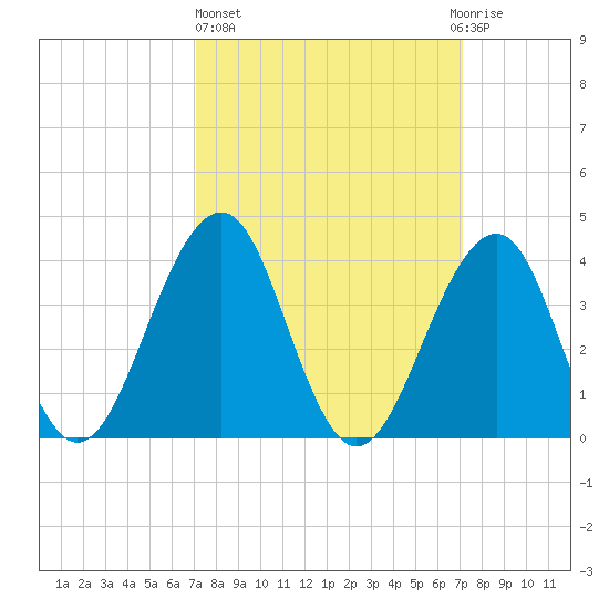 Cape May Beach tide chart for Thursday, March 17, 2022