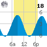 Cape May Beach tide chart for Friday, March 18, 2022