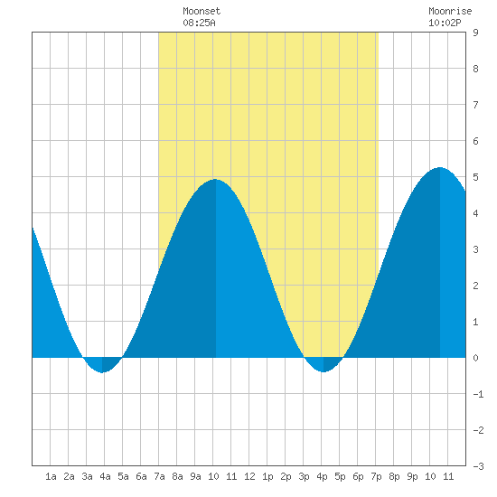 Cape May Beach tide chart for Sunday, March 20, 2022