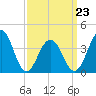 Cape May Beach tide chart for Wednesday, March 23, 2022