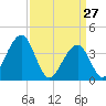 Cape May Beach tide chart for Sunday, March 27, 2022