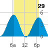 Cape May Beach tide chart for Tuesday, March 29, 2022