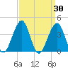 Cape May Beach tide chart for Wednesday, March 30, 2022