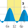 Cape May Beach tide chart for Thursday, March 3, 2022