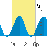 Cape May Beach tide chart for Saturday, March 5, 2022