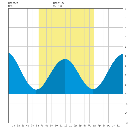 Cape May Beach tide chart for Tuesday, March 8, 2022