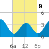 Cape May Beach tide chart for Wednesday, March 9, 2022