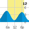 Cape May Beach tide chart for Tuesday, April 12, 2022