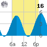 Cape May Beach tide chart for Saturday, April 16, 2022