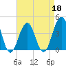 Cape May Beach tide chart for Monday, April 18, 2022