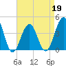 Cape May Beach tide chart for Tuesday, April 19, 2022