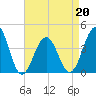 Cape May Beach tide chart for Wednesday, April 20, 2022