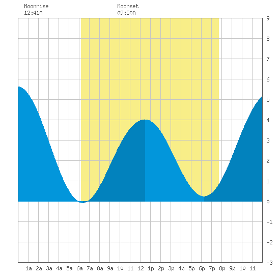 Cape May Beach tide chart for Thursday, April 21, 2022