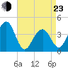 Cape May Beach tide chart for Saturday, April 23, 2022