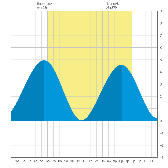 Cape May Beach tide chart for Tuesday, April 26, 2022