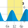Cape May Beach tide chart for Sunday, April 3, 2022