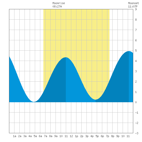 Cape May Beach tide chart for Monday, April 4, 2022