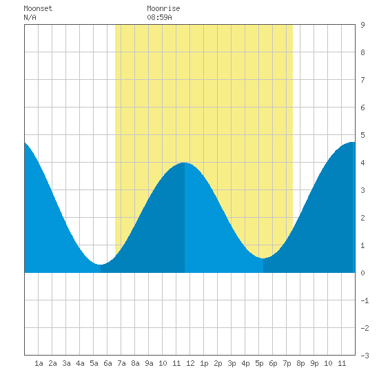 Cape May Beach tide chart for Tuesday, April 5, 2022