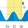 Cape May Beach tide chart for Tuesday, April 5, 2022