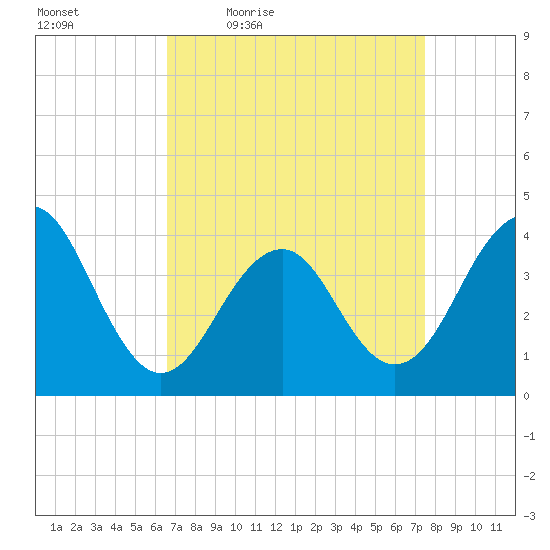 Cape May Beach tide chart for Wednesday, April 6, 2022