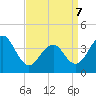 Cape May Beach tide chart for Thursday, April 7, 2022