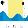 Cape May Beach tide chart for Saturday, April 9, 2022