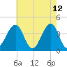Cape May Beach tide chart for Thursday, May 12, 2022