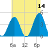 Cape May Beach tide chart for Saturday, May 14, 2022