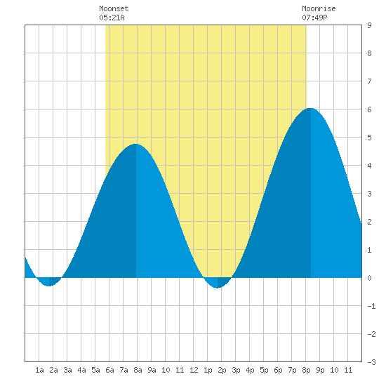 Cape May Beach tide chart for Sunday, May 15, 2022